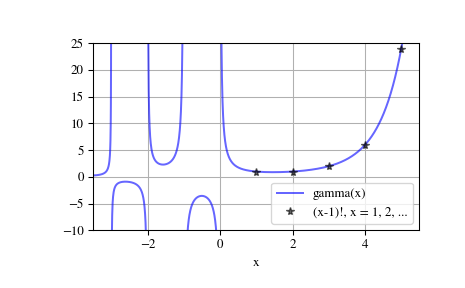../_images/scipy-special-gamma-1.png