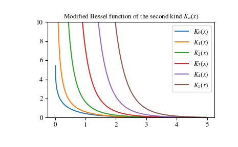 ../_images/scipy-special-kn-1_00_00.png