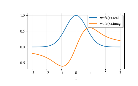 ../_images/scipy-special-wofz-1.png