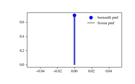 ../_images/scipy-stats-bernoulli-1_00_00.png