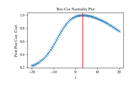 ../_images/scipy-stats-boxcox_normplot-1.png