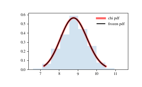 ../_images/scipy-stats-chi-1.png