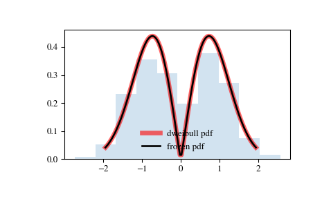../_images/scipy-stats-dweibull-1.png