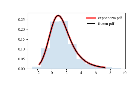 ../_images/scipy-stats-exponnorm-1.png