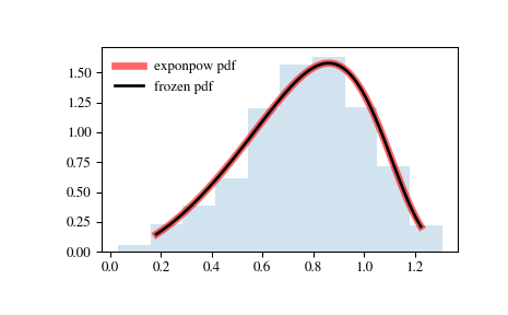 ../_images/scipy-stats-exponpow-1.png