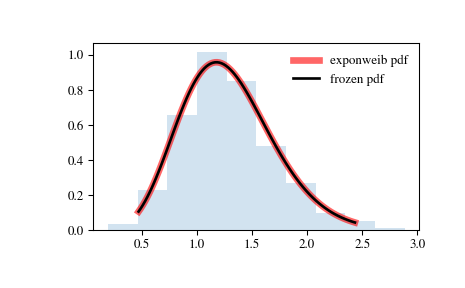 ../_images/scipy-stats-exponweib-1.png