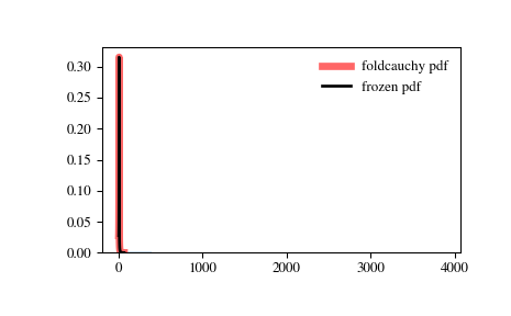 ../_images/scipy-stats-foldcauchy-1.png