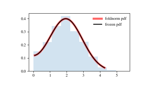 ../_images/scipy-stats-foldnorm-1.png