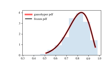 ../_images/scipy-stats-gausshyper-1.png