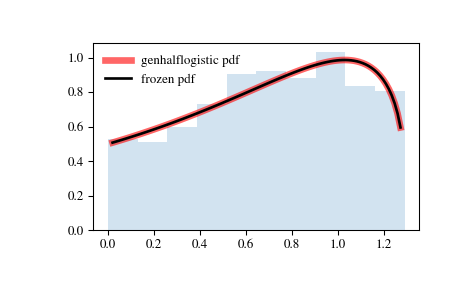 ../_images/scipy-stats-genhalflogistic-1.png