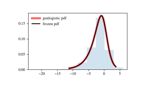 ../_images/scipy-stats-genlogistic-1.png
