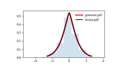 ../_images/scipy-stats-gennorm-1.png