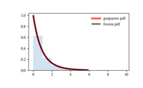../_images/scipy-stats-genpareto-1.png