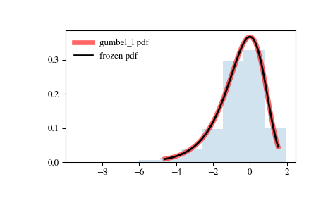 ../_images/scipy-stats-gumbel_l-1.png
