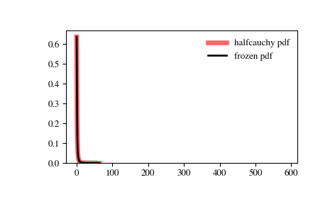 ../_images/scipy-stats-halfcauchy-1.png