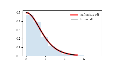 ../_images/scipy-stats-halflogistic-1.png