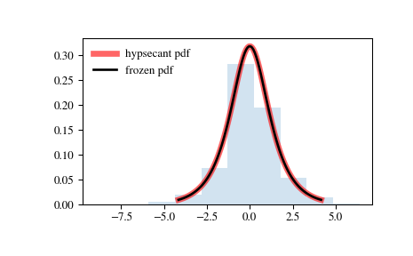 ../_images/scipy-stats-hypsecant-1.png
