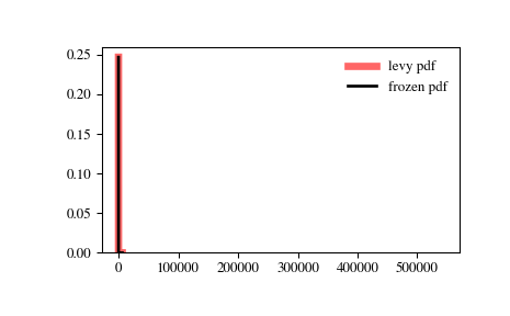../_images/scipy-stats-levy-1.png