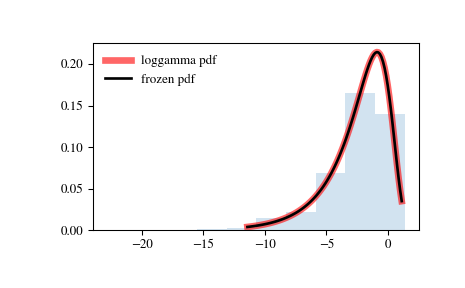 ../_images/scipy-stats-loggamma-1.png