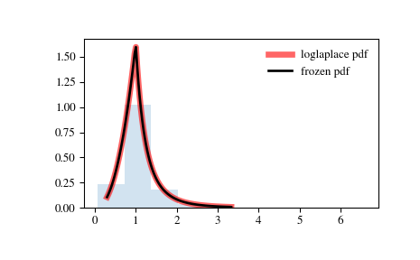 ../_images/scipy-stats-loglaplace-1.png