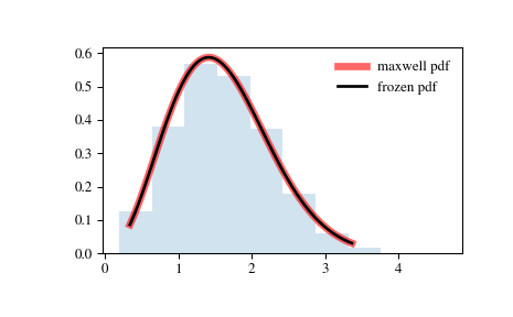../_images/scipy-stats-maxwell-1.png