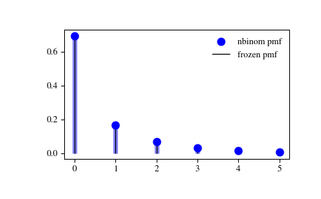 ../_images/scipy-stats-nbinom-1_00_00.png