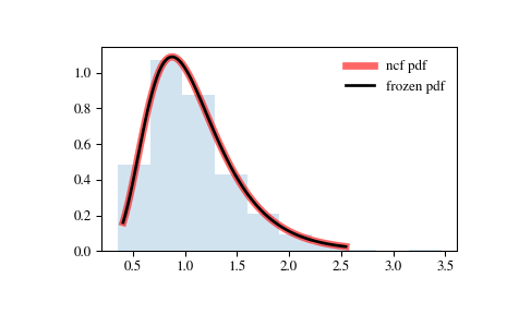 ../_images/scipy-stats-ncf-1.png