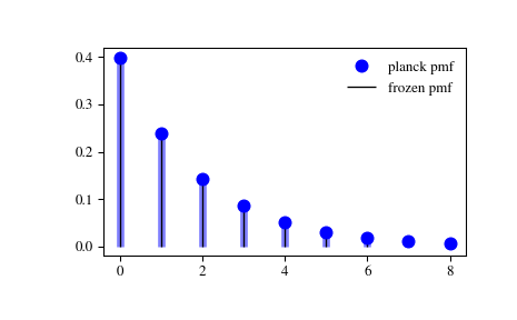 ../_images/scipy-stats-planck-1_00_00.png