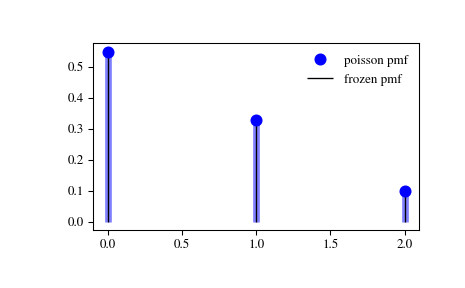../_images/scipy-stats-poisson-1_00_00.png