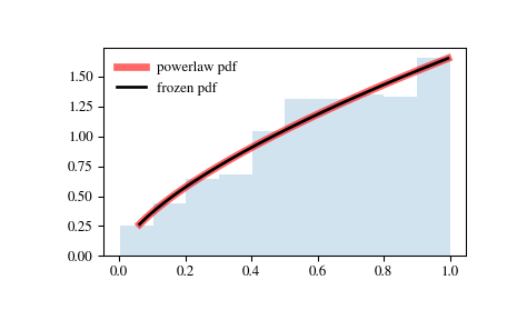 ../_images/scipy-stats-powerlaw-1.png
