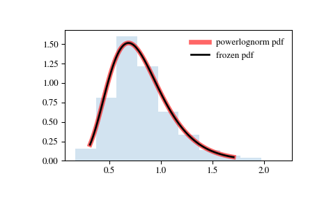 ../_images/scipy-stats-powerlognorm-1.png