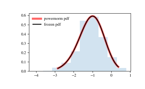 ../_images/scipy-stats-powernorm-1.png