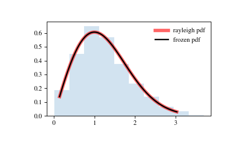 ../_images/scipy-stats-rayleigh-1.png