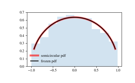 ../_images/scipy-stats-semicircular-1.png