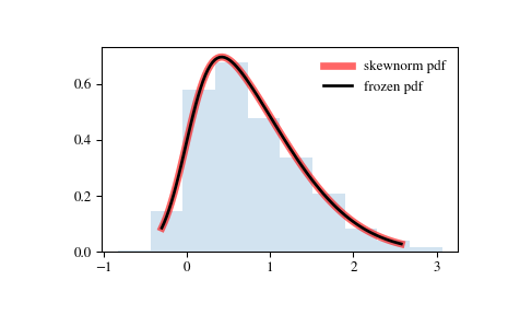 ../_images/scipy-stats-skewnorm-1.png