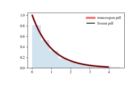 ../_images/scipy-stats-truncexpon-1.png
