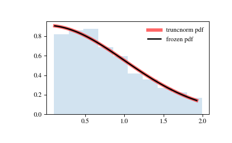 ../_images/scipy-stats-truncnorm-1.png