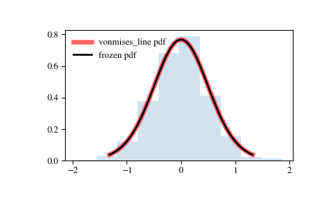 ../_images/scipy-stats-vonmises_line-1.png