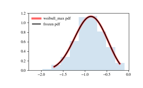 ../_images/scipy-stats-weibull_max-1.png