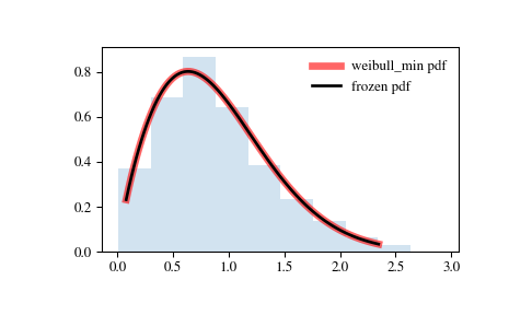 ../_images/scipy-stats-weibull_min-1.png