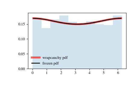 ../_images/scipy-stats-wrapcauchy-1.png