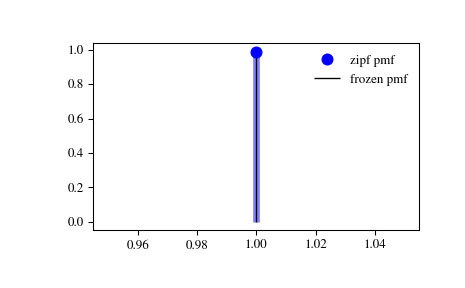 ../_images/scipy-stats-zipf-1_00_00.png