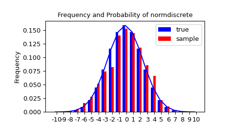"An X-Y histogram plot showing the distribution of random variates. A blue trace shows a normal bell curve. A blue bar chart perfectly approximates the curve showing the true distribution. A red bar chart representing the sample is well described by the blue trace but not exact."