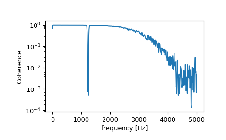 ../../_images/scipy-signal-coherence-1.png