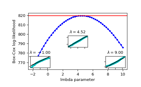 ../../_images/scipy-stats-boxcox_llf-1.png