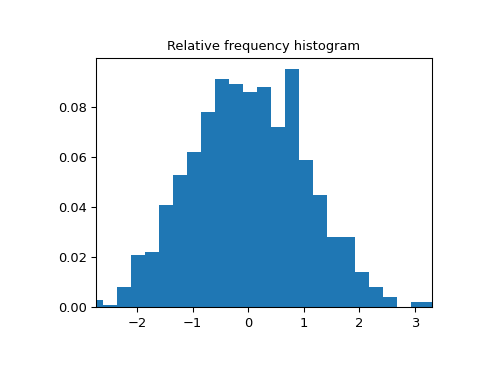 ../../_images/scipy-stats-relfreq-1.png