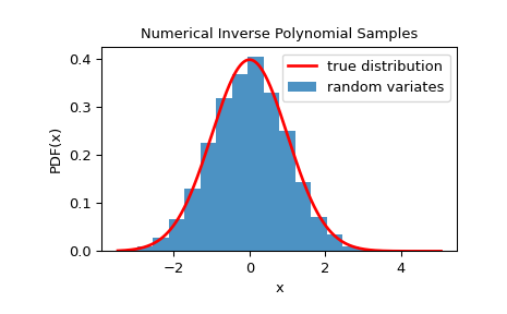 ../../_images/scipy-stats-sampling-NumericalInversePolynomial-1_00_00.png