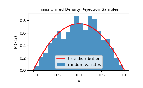 ../../_images/scipy-stats-sampling-TransformedDensityRejection-1.png