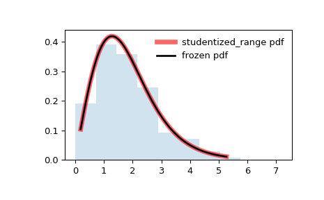 ../../_images/scipy-stats-studentized_range-1.png
