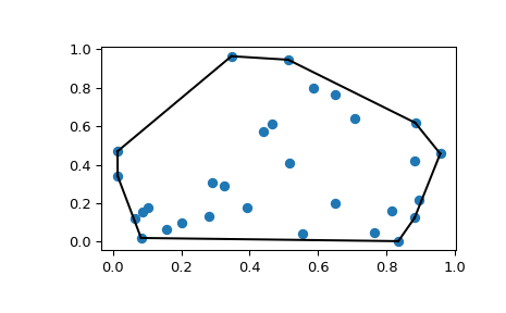 "This code generates an X-Y plot with a few dozen random blue markers randomly distributed throughout. A single black line forms a convex hull around the boundary of the markers."